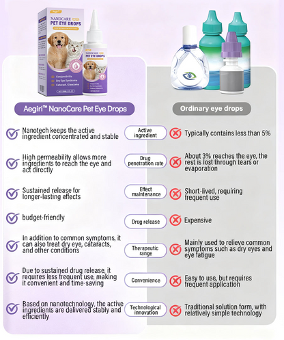 aegiri NanoCare Pet Eye Drops-Relieves Conjunctivitis, Dry Eyes, Cataracts, and Keratitis